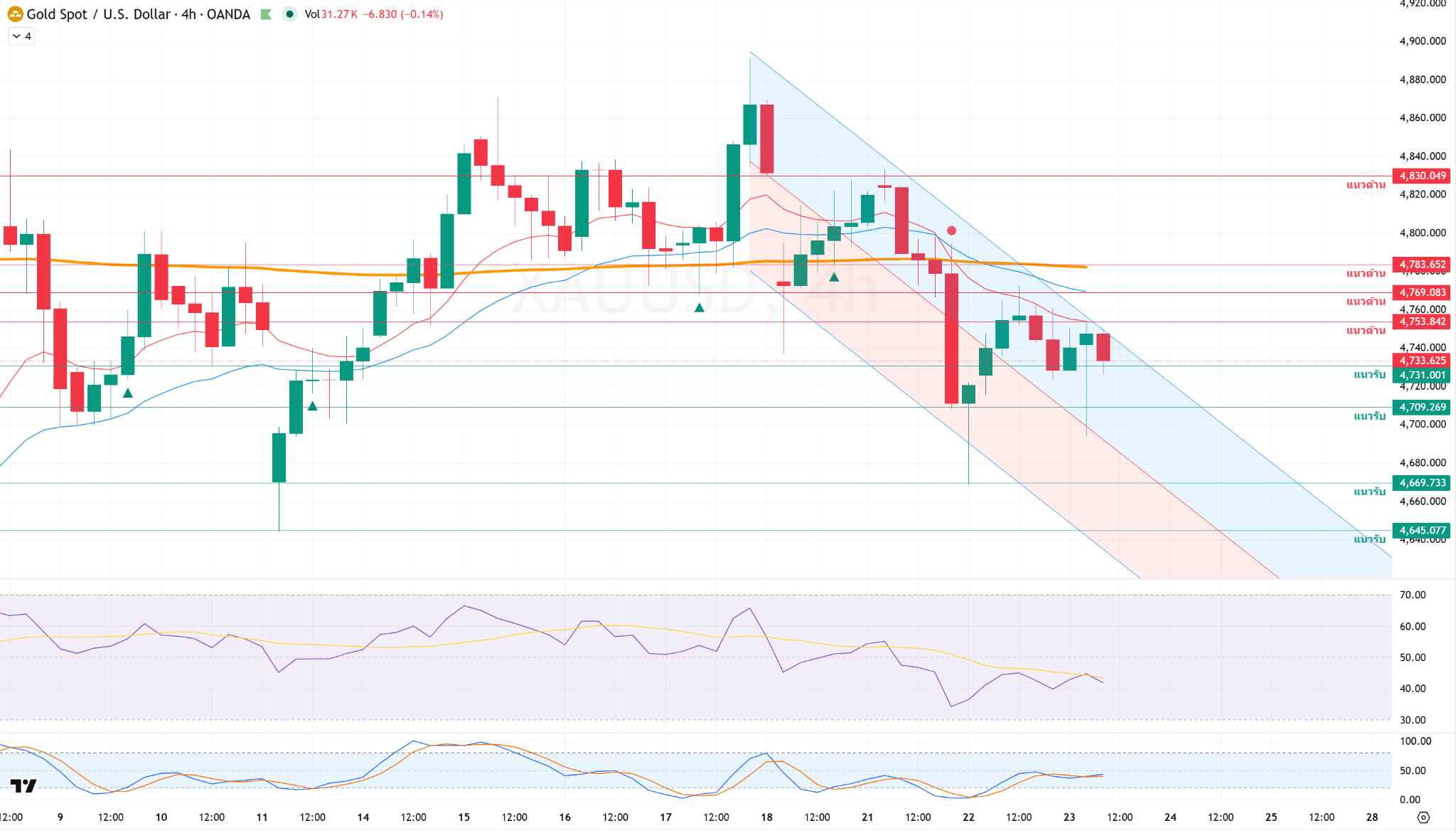 ภาพประกอบวิเคราะห์กราฟทองคำ
