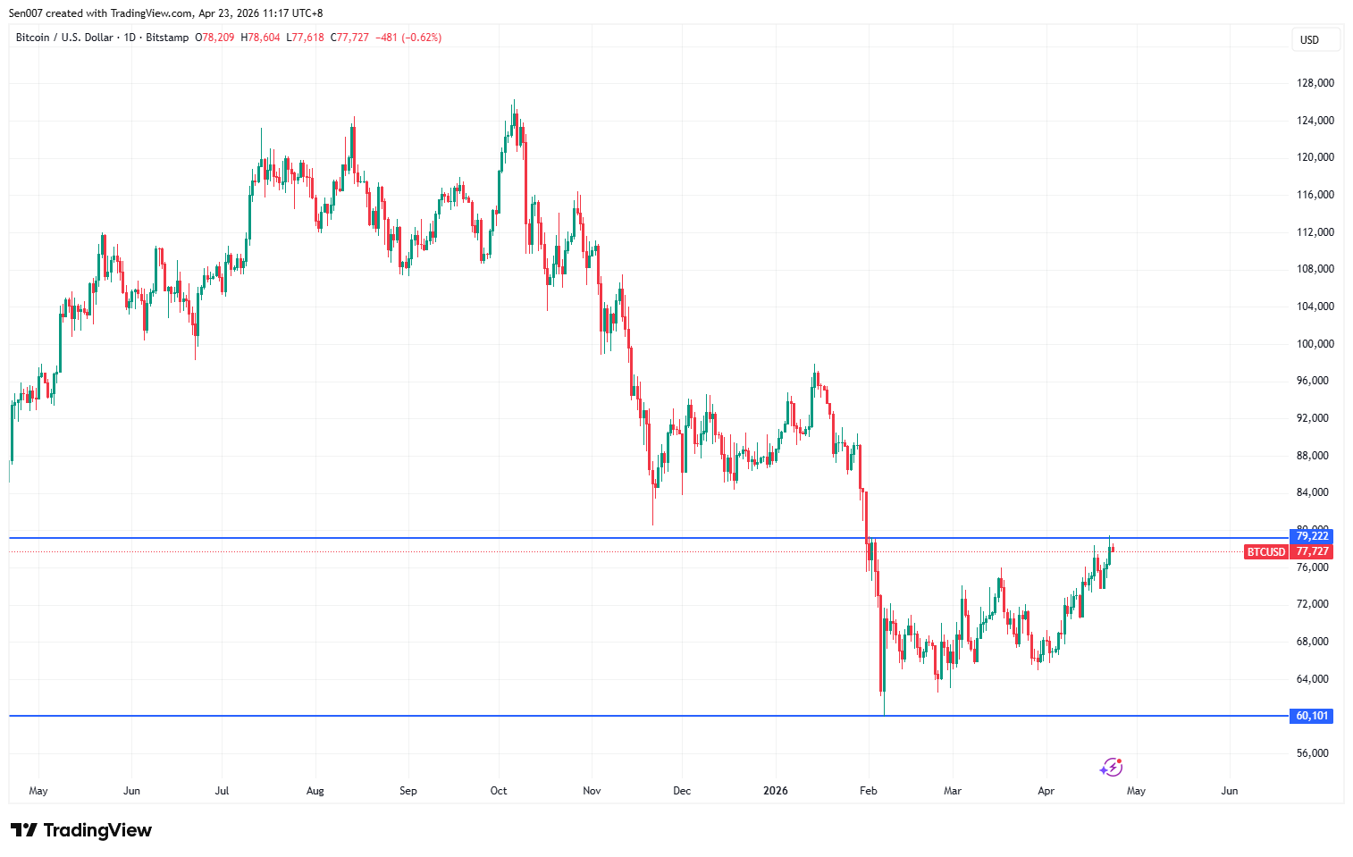 近一年比特幣走勢