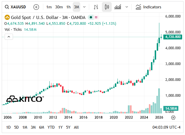 Preço do ouro nos últimos 20 anos