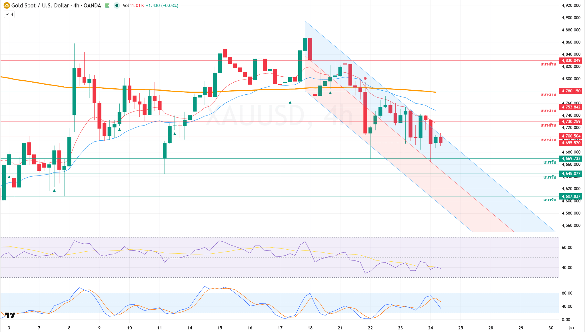 ภาพประกอบวิเคราะห์กราฟทองคำ