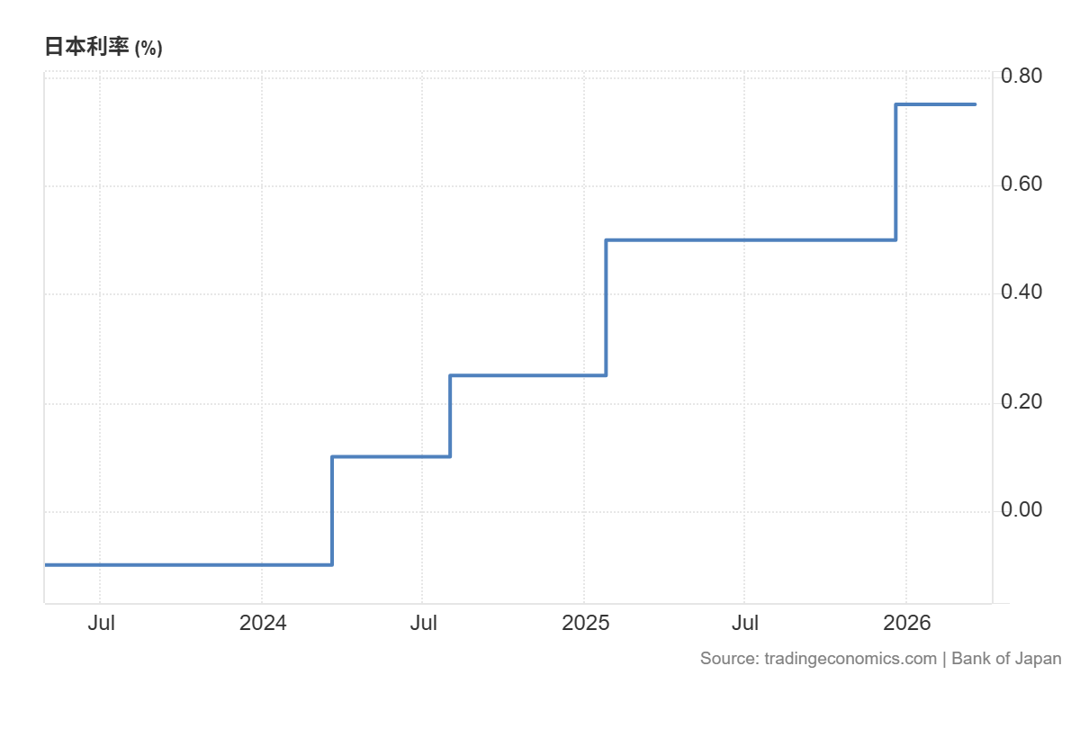 近三年日本央行利率