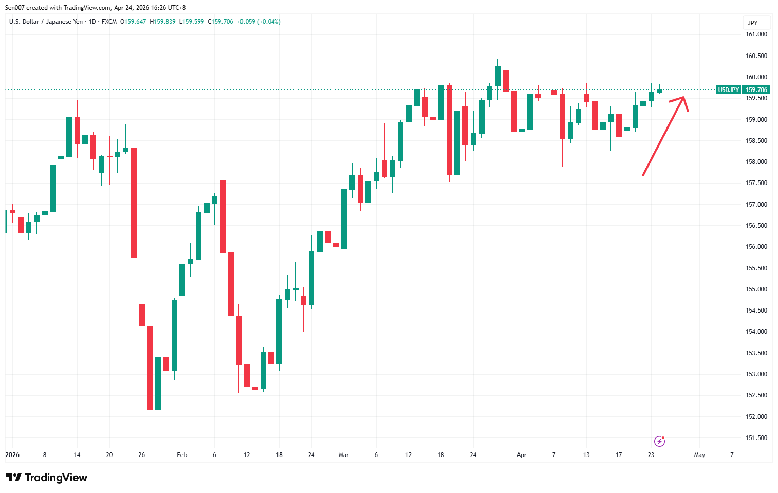 2026年美元/日元（USD/JPY）走势