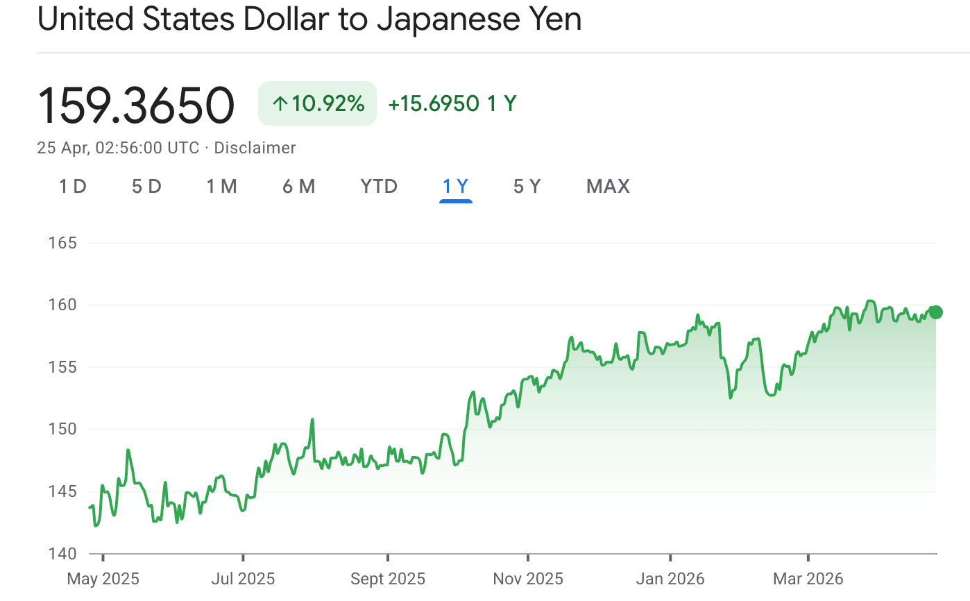 近一年美元兌日圓匯率走勢