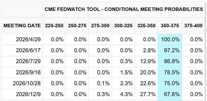 美联储2026年降息预期概率