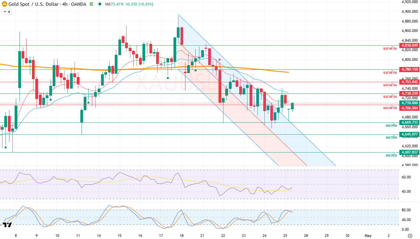 ภาพประกอบวิเคราะห์กราฟทองคำ