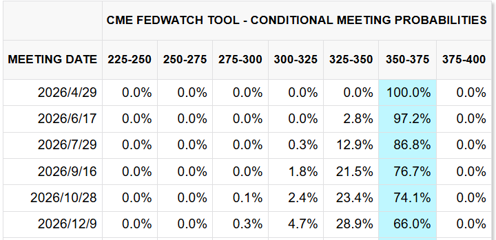 CME FedWatch Tool