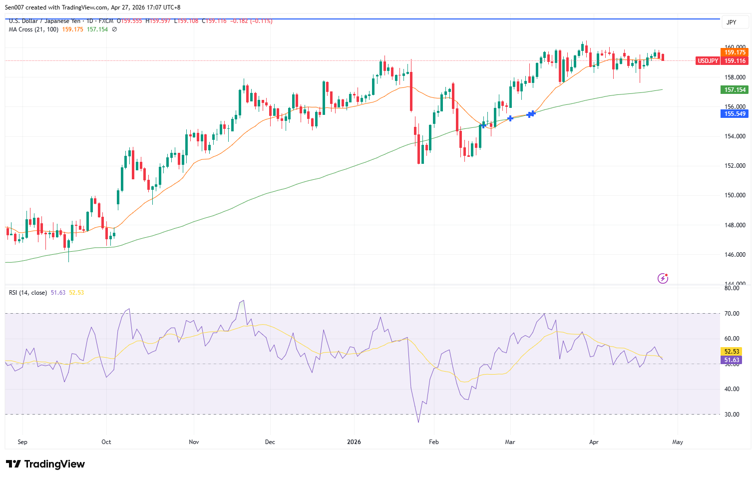 美元/日圓（USD/JPY）走勢