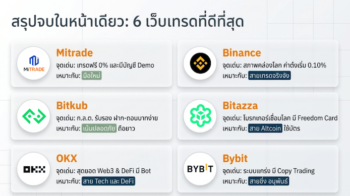 ตารางเปรียบเทียบเว็บเทรด Bitcoin
