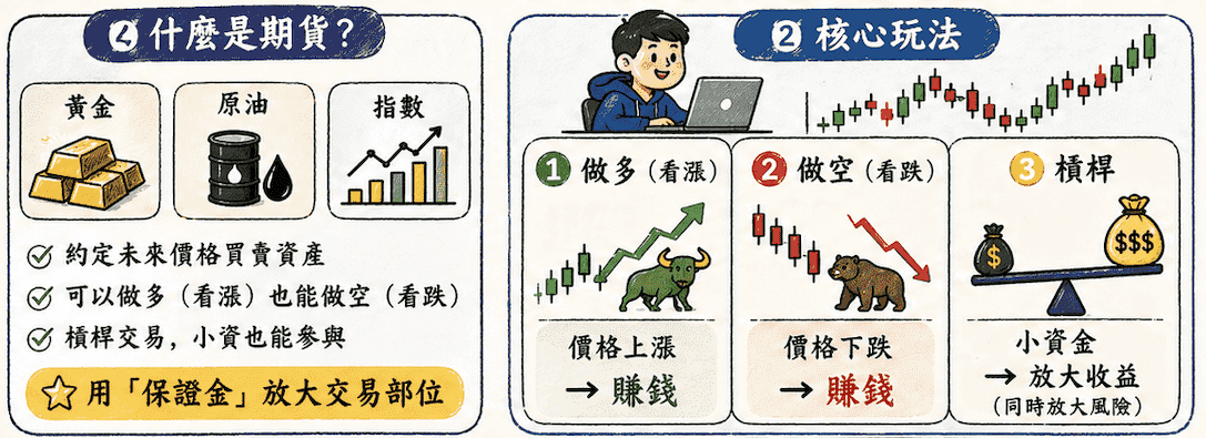 期貨是什麼？怎麼玩