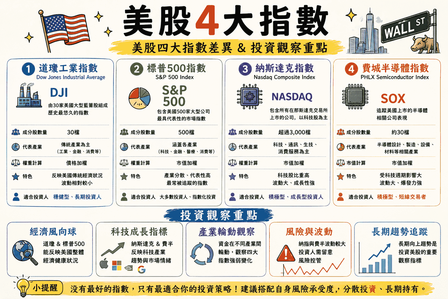 美股4大指數&投資重點觀察