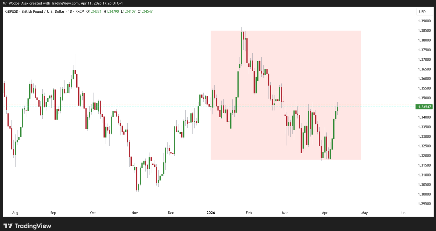 GBP/USD Daily Chart
