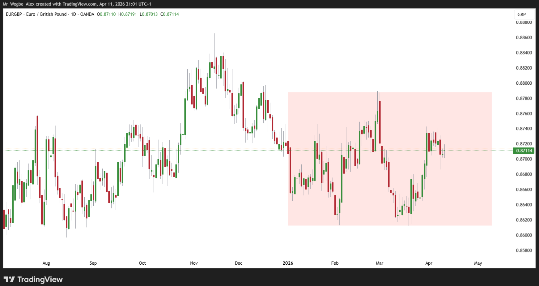 EUR/GBP Daily Chart