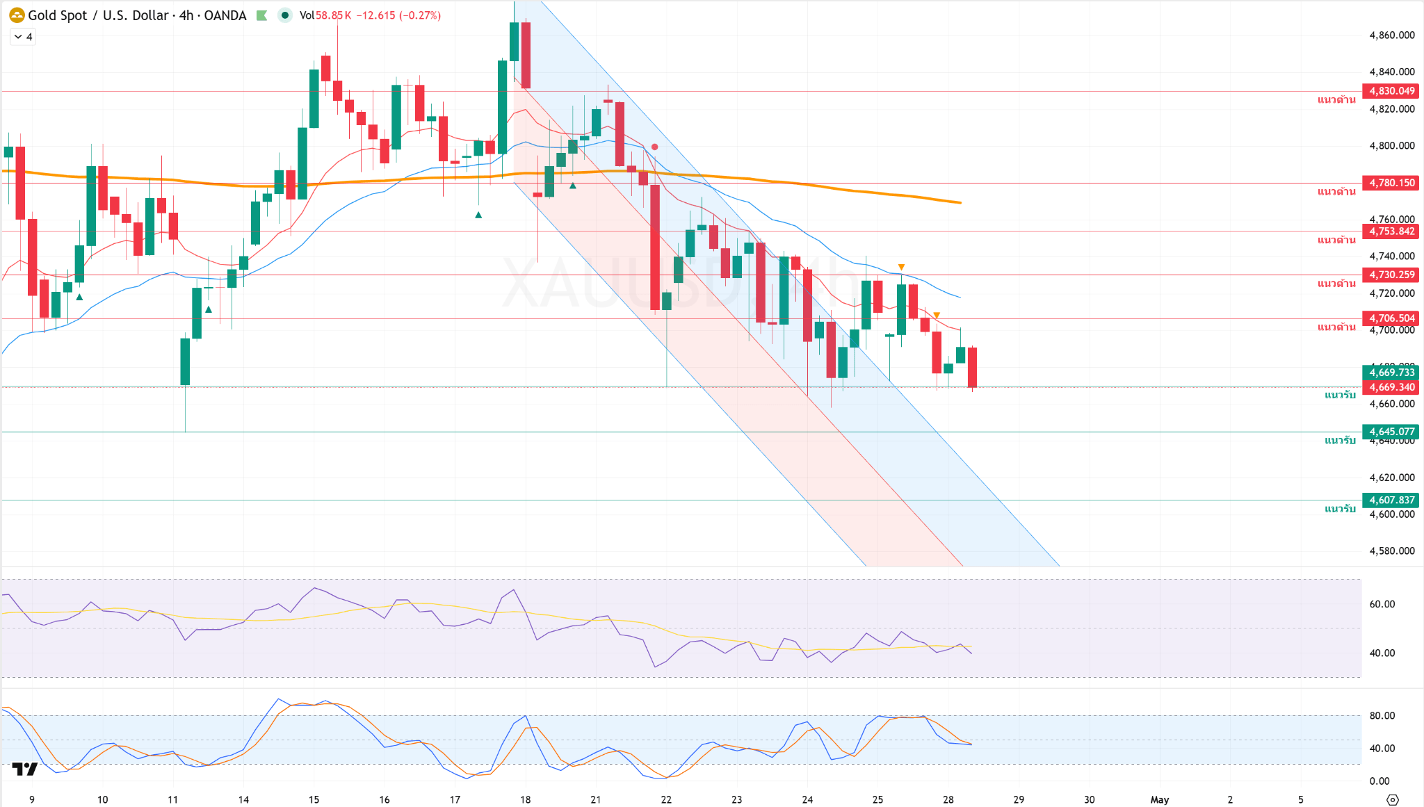 ภาพประกอบวิเคราะห์กราฟทองคำ