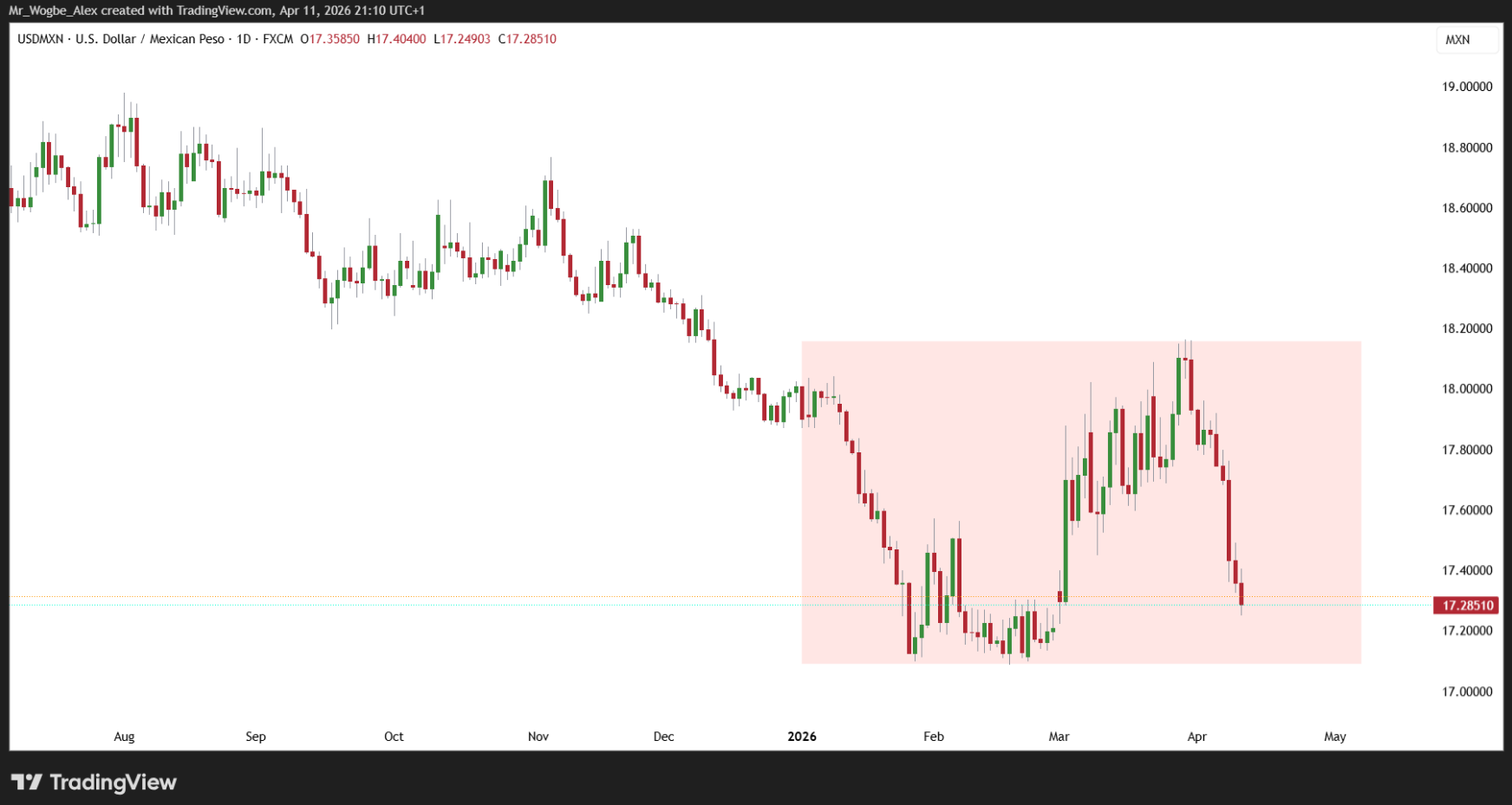 USD/MXN Daily Chart