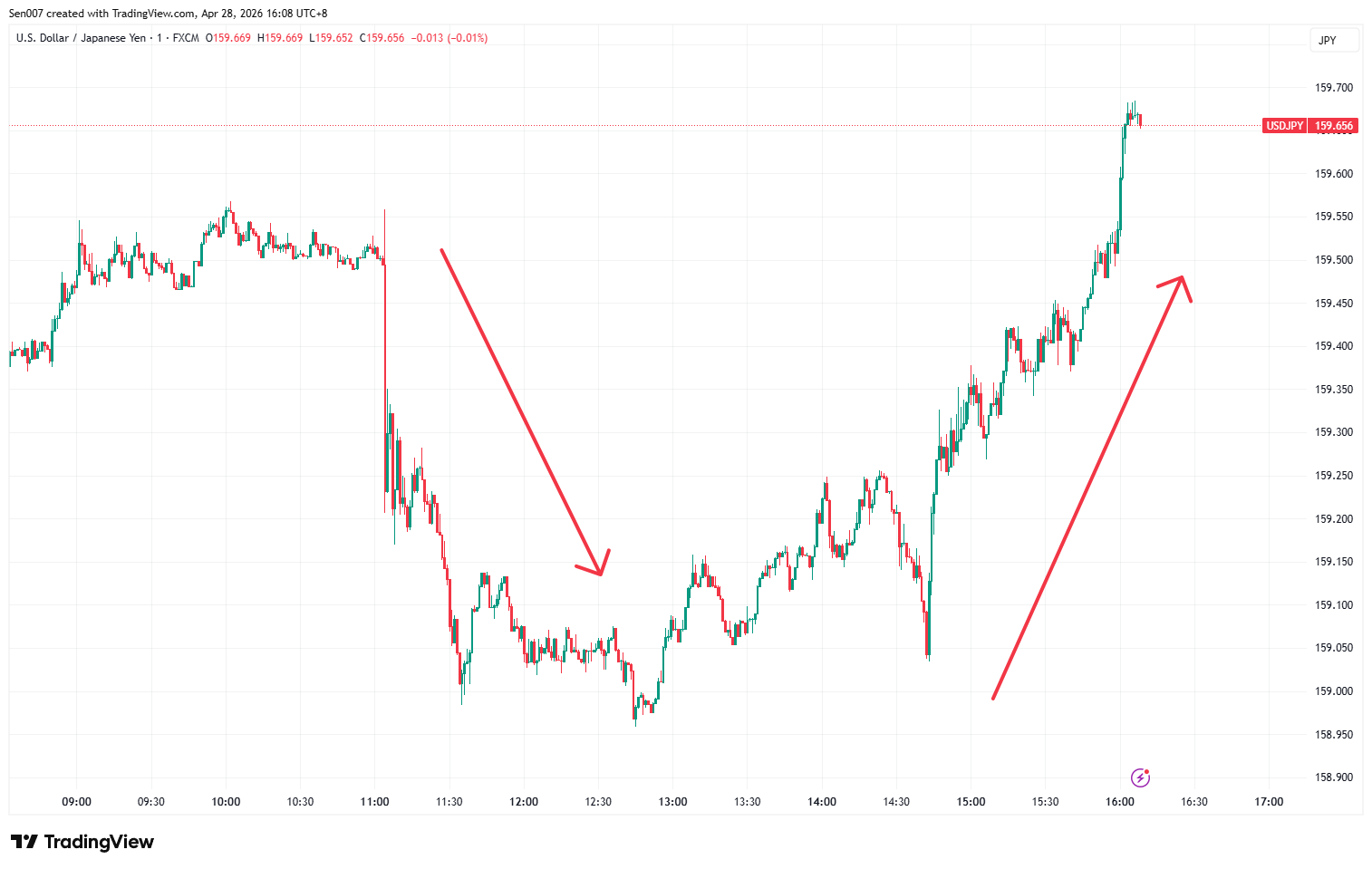 4月28日美元/日圓（USD/JPY）走勢
