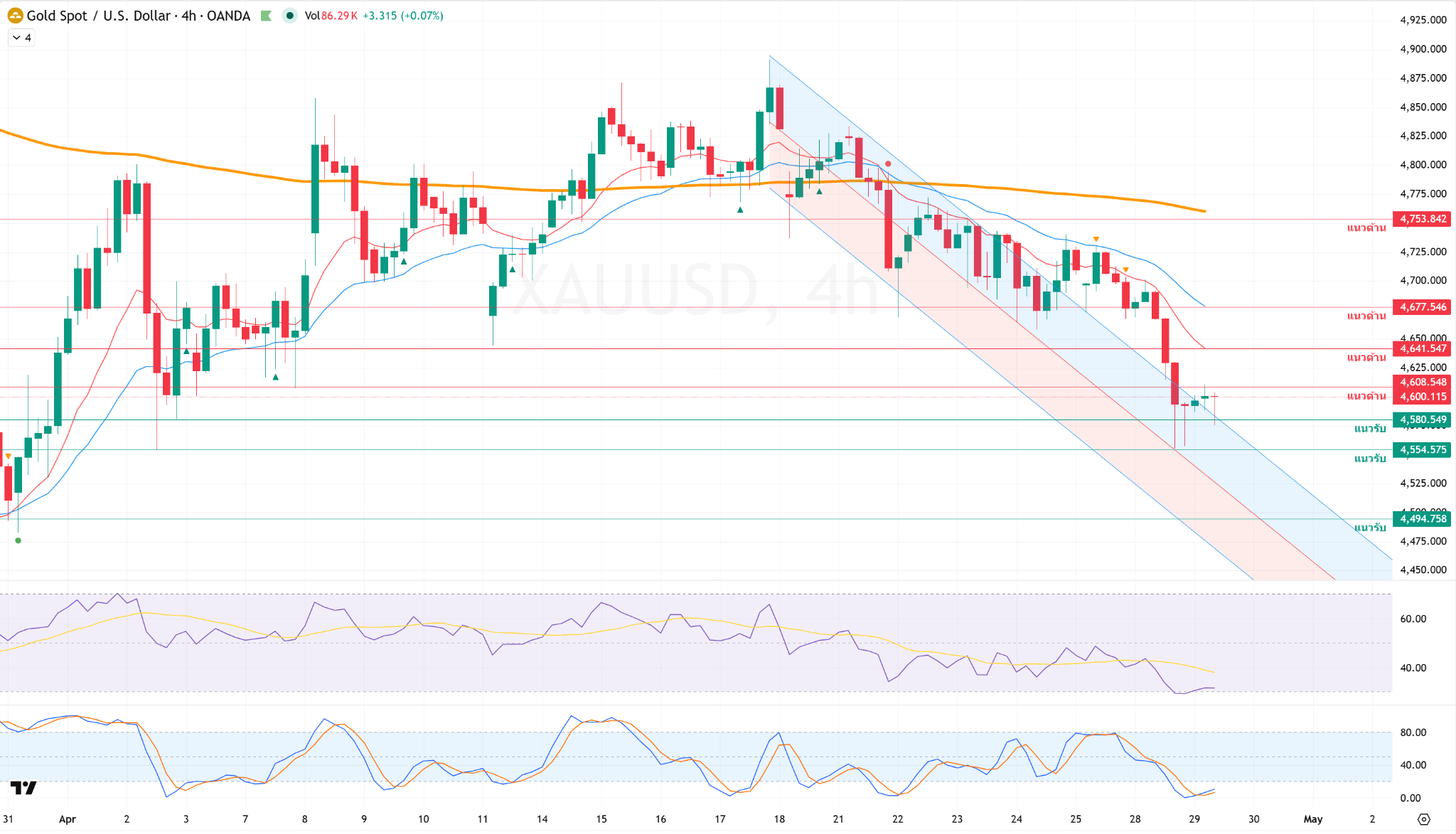 ภาพประกอบวิเคราะห์กราฟทองคำ