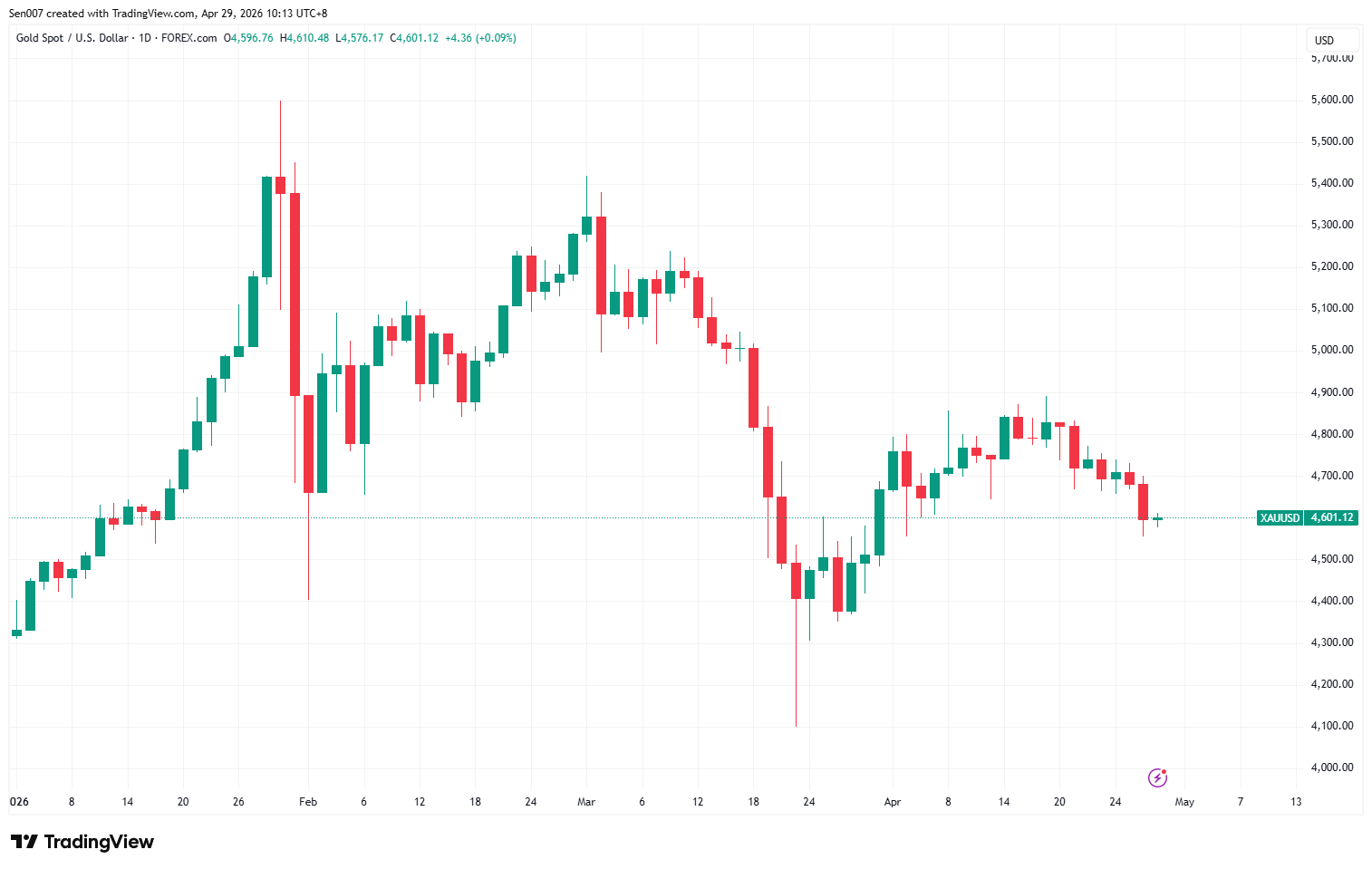 2026年黃金價格走勢