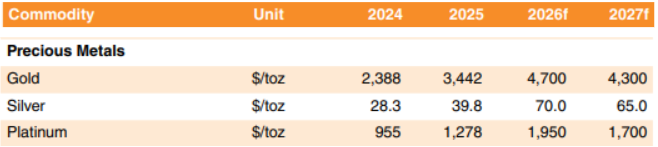 世界银行《大宗商品市场展望》
