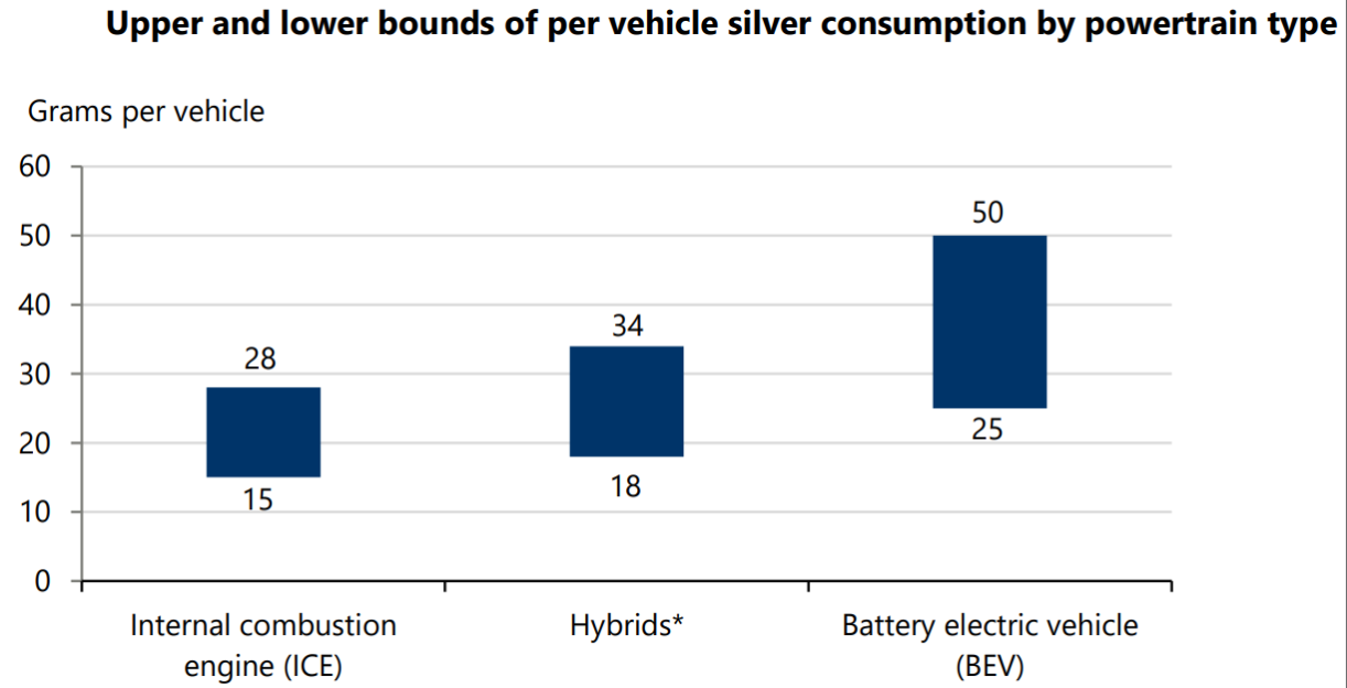 Silver for Electric Vehicles