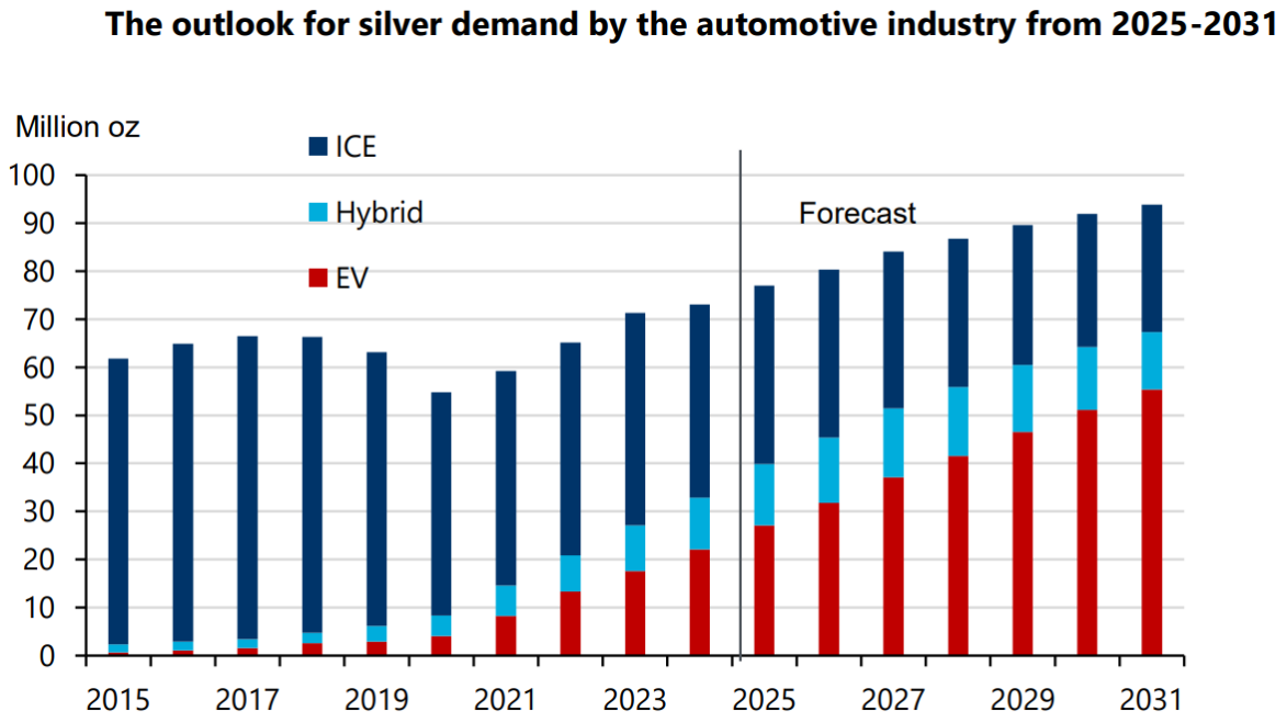  silver demand
