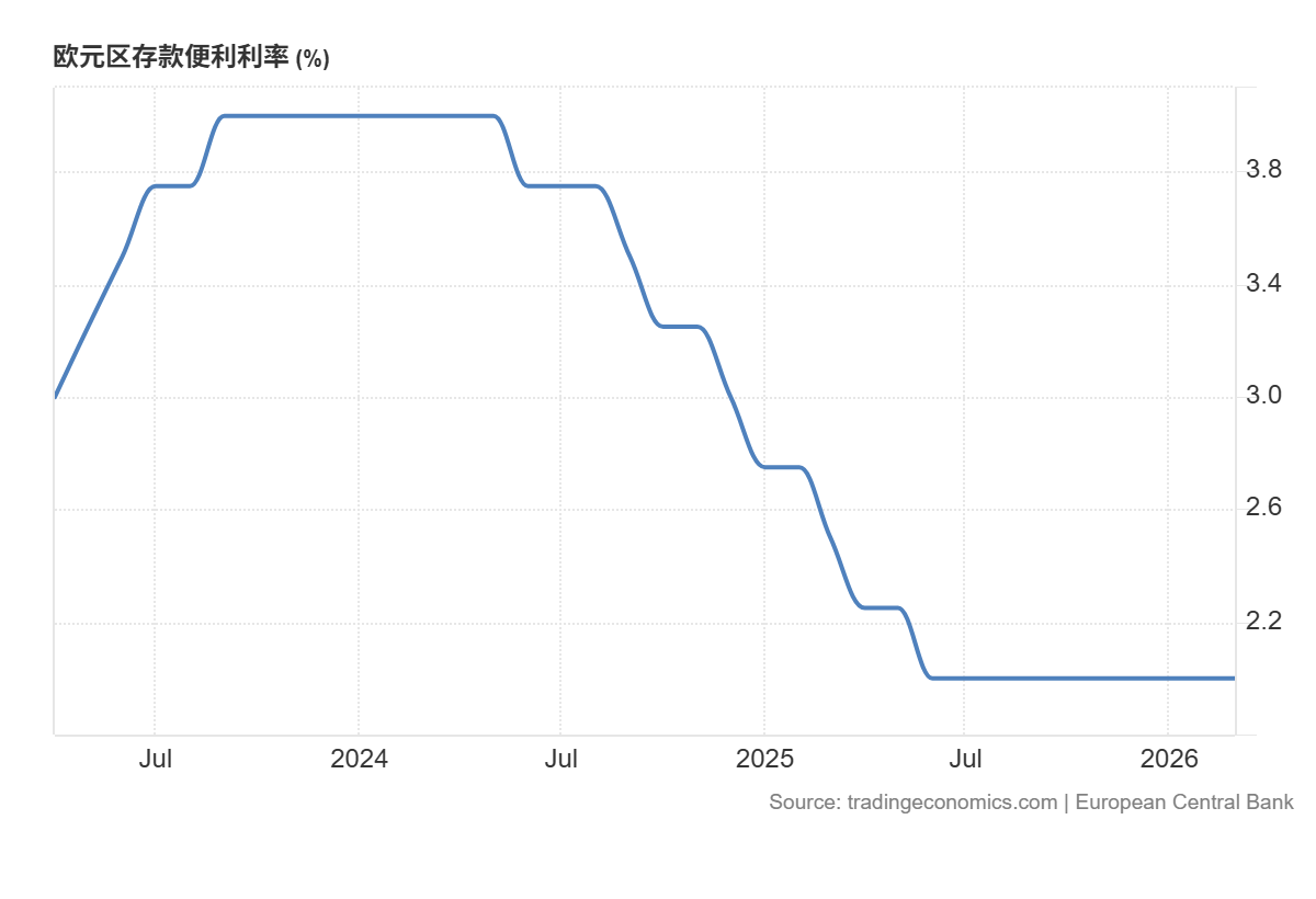 近三年歐元區存款機制利率