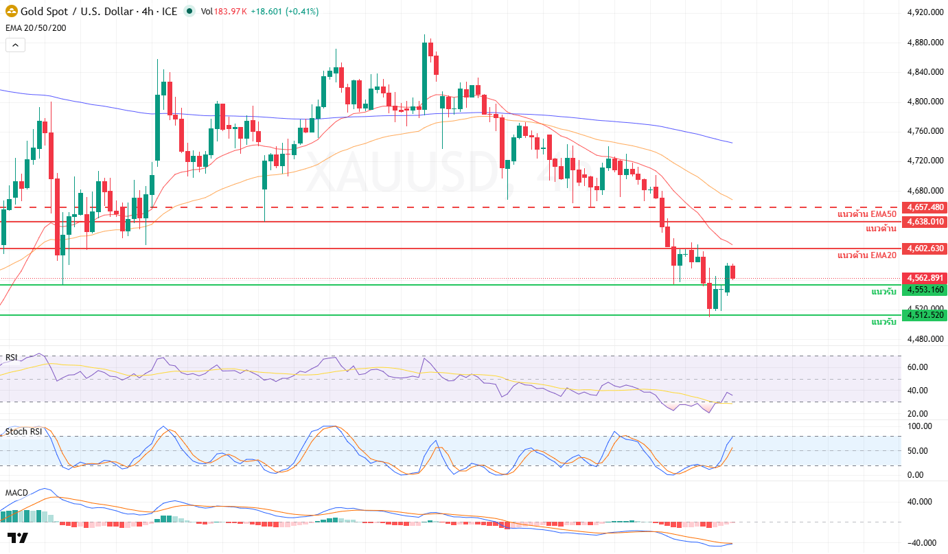 ภาพประกอบวิเคราะห์กราฟทองคำ
