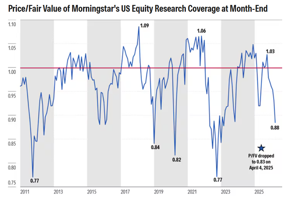 price value of Morningstar