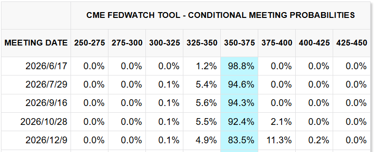 CME FedWatch Tool