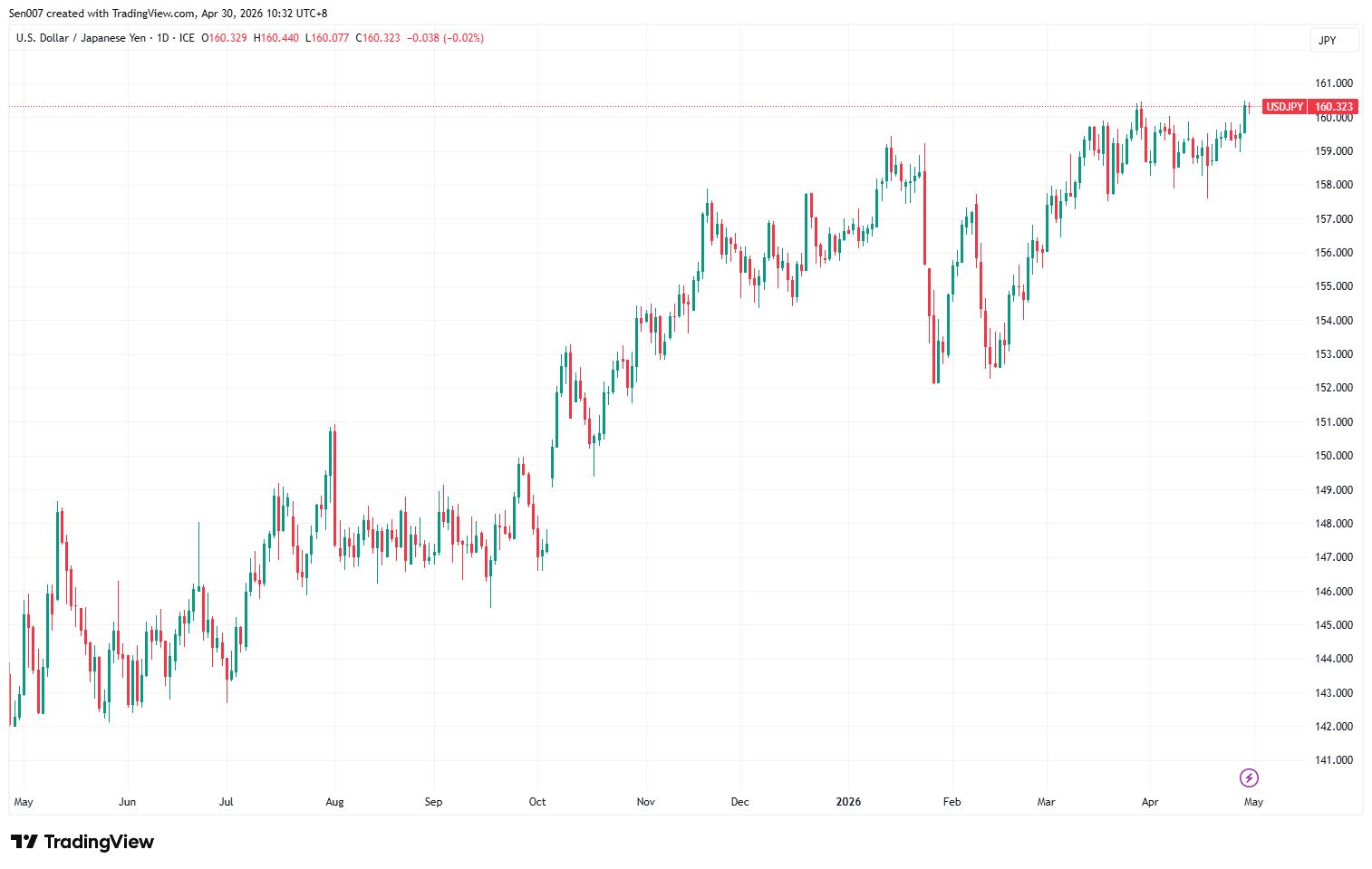 2026年美元/日元（USD/JPY）走势