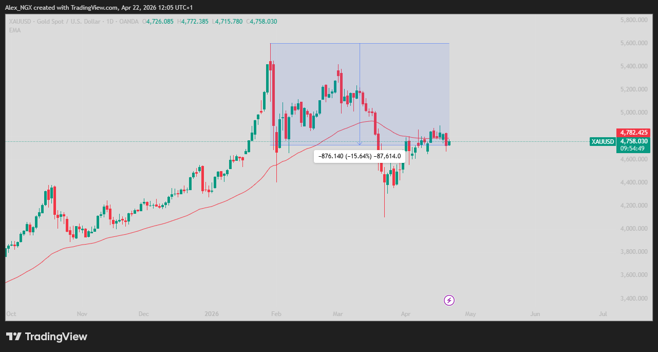 XAU/USD Daily Chart