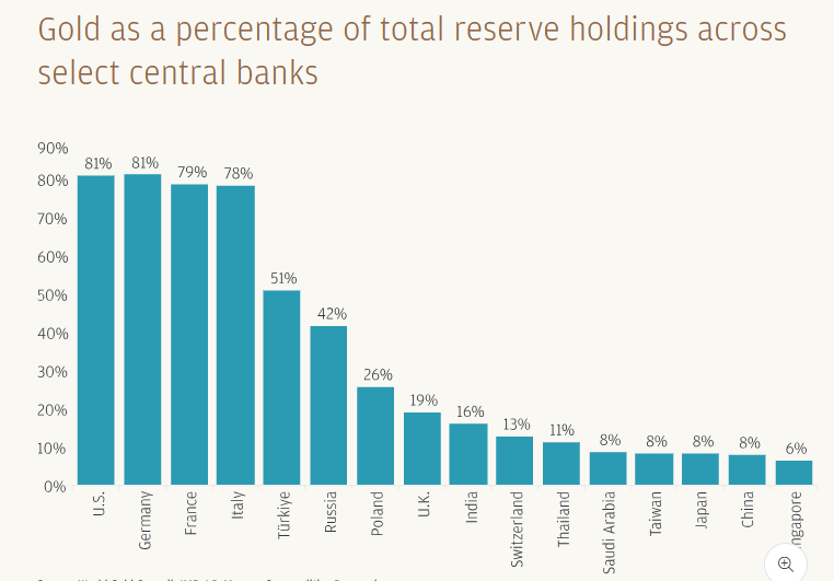 Central banks bought over 1,100 tonnes of gold in 2025