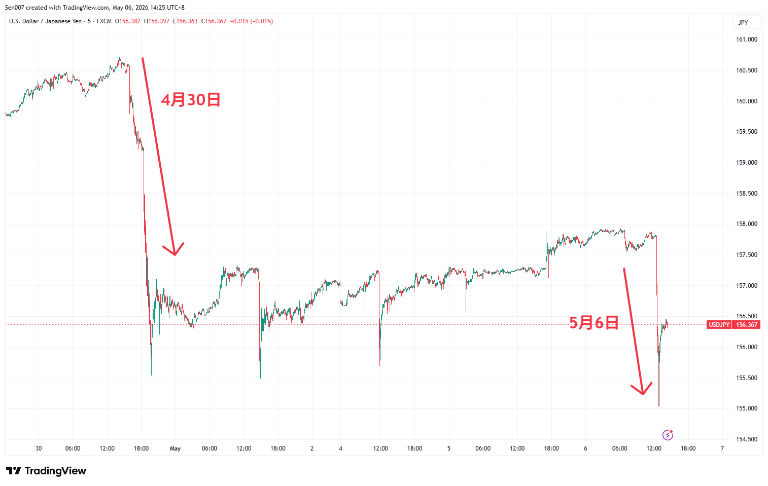 美元/日圓（USD/JPY）走勢