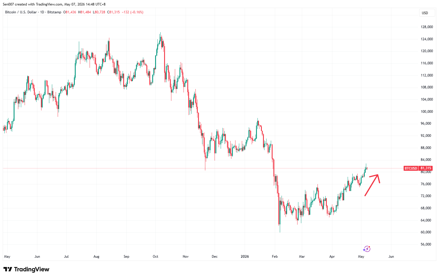 近一年比特幣（BTC）價格走勢