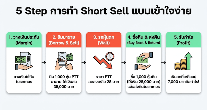 Short Sell ทำงานยังไง? Short Sell ทำงานยังไง?