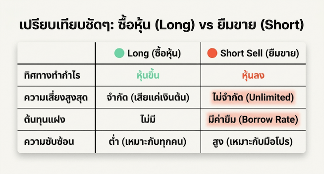 เปรียบเทียบ Short Sell vs Long เปรียบเทียบ Short Sell vs Long