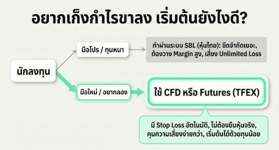 วิธีเริ่ม Short Sell วิธีเริ่ม Short Sell