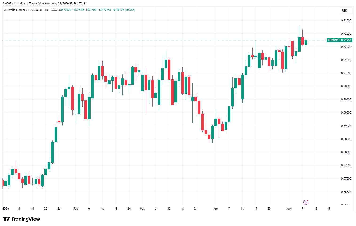 2026年澳元兌美元（AUD/USD）走勢