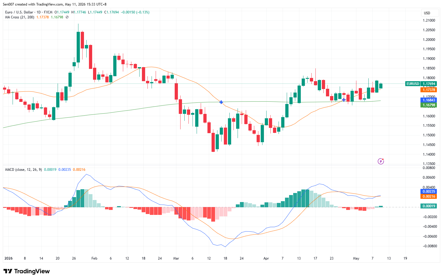 欧元/美元（EUR/USD）走势