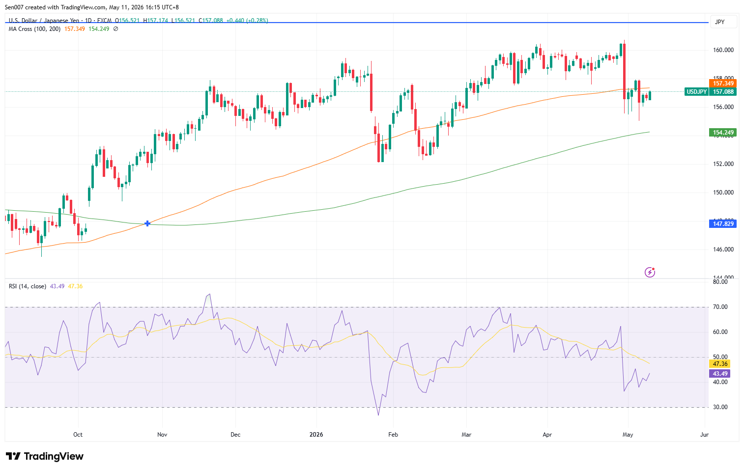 美元/日元（USD/JPY）走势