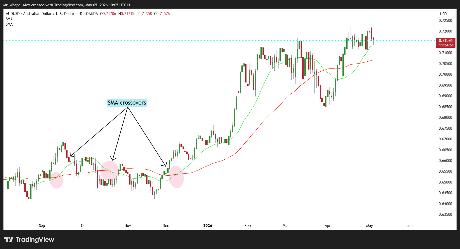 AUD/USD Daily Chart AUD/USD Daily Chart