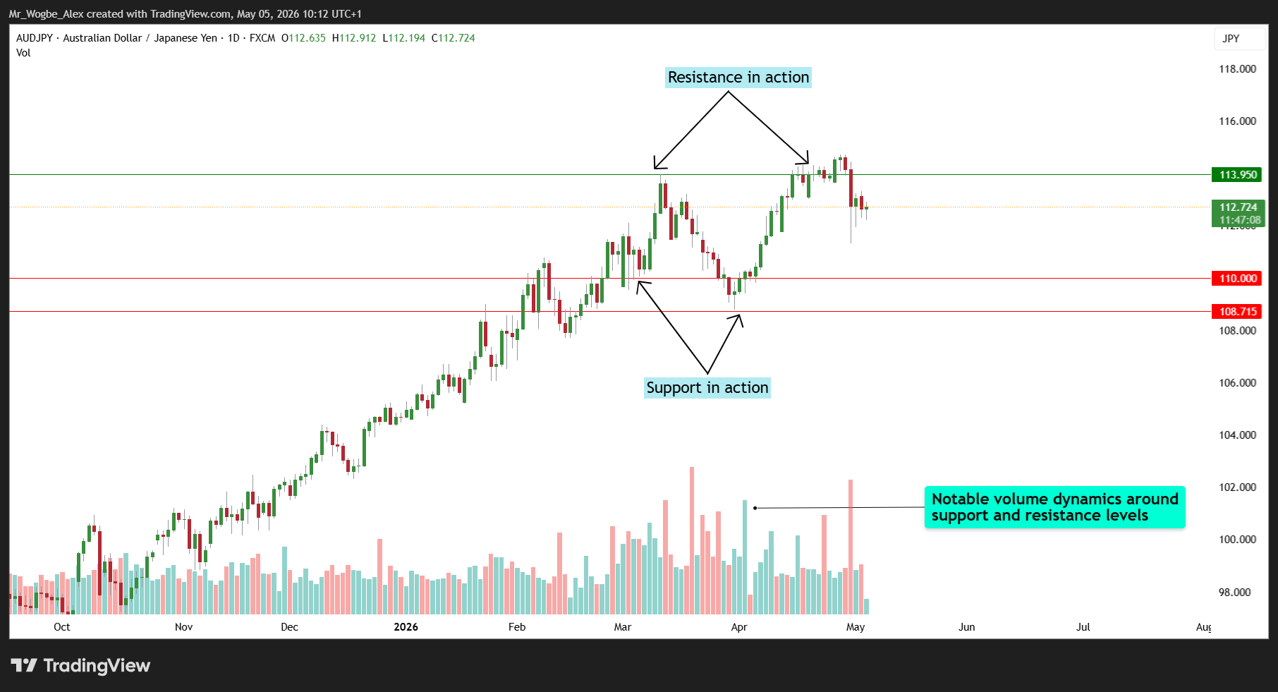 AUD/JPY Daily Chart AUD/JPY Daily Chart