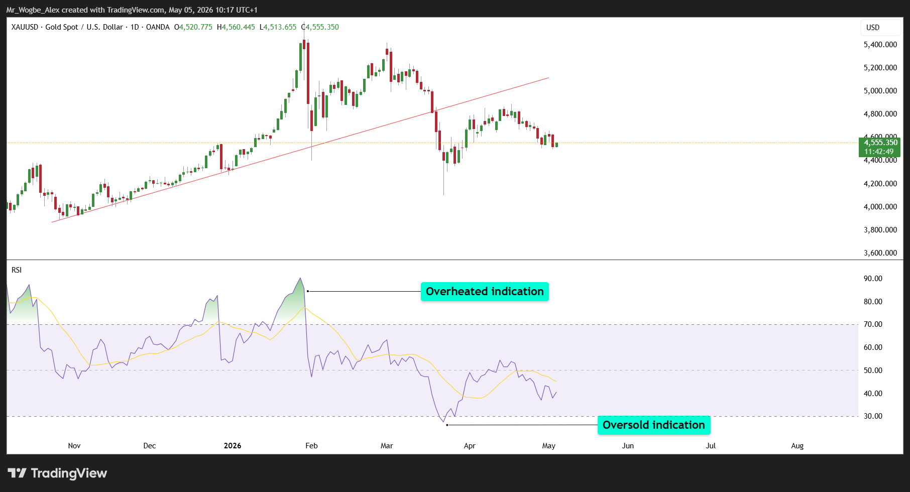 XAU/USD Daily Chart XAU/USD Daily Chart