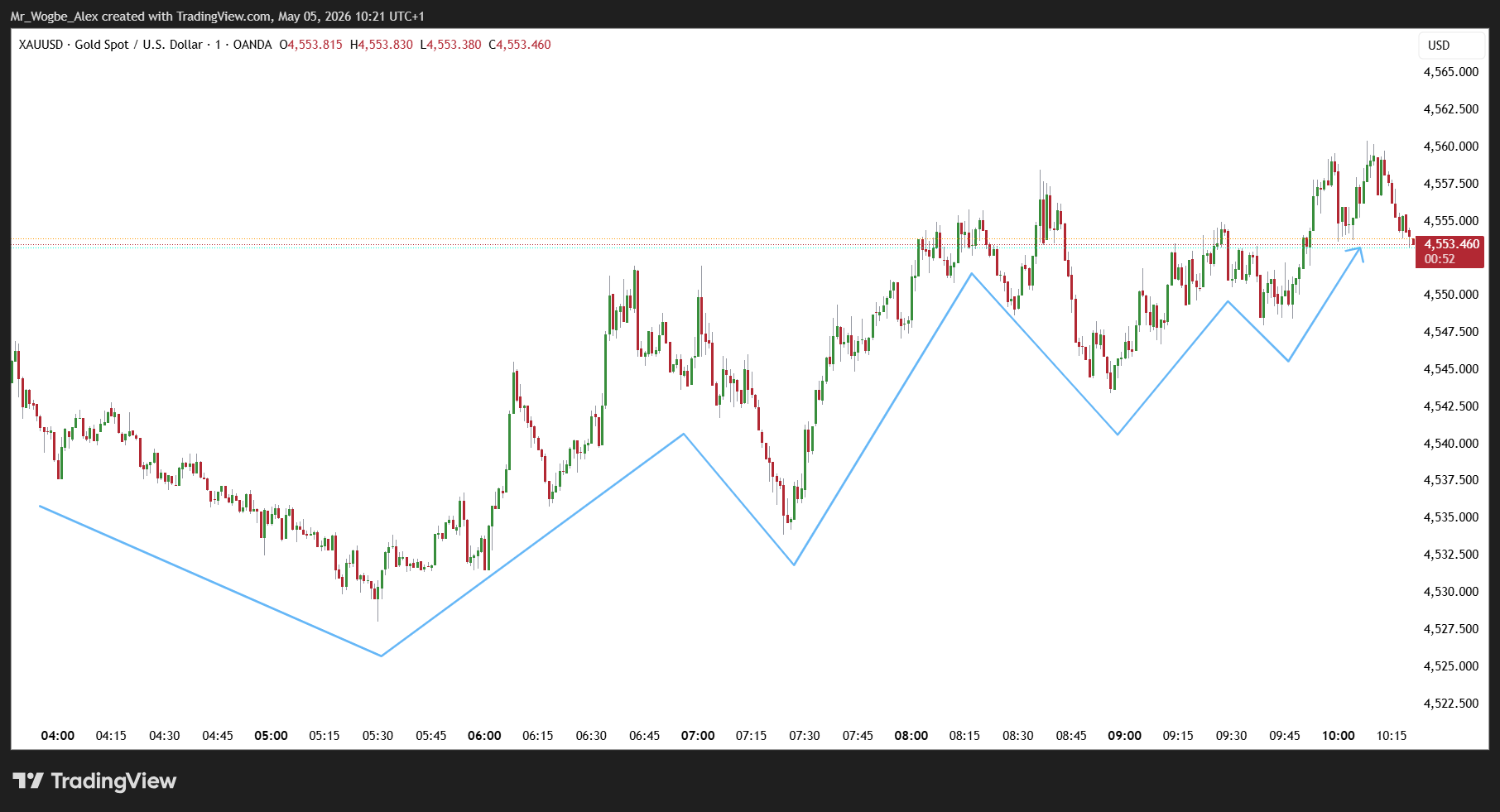 XAU/USD 1-minute Chart XAU/USD 1-minute Chart