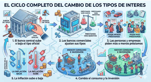 El ciclo completo del cambio de los tipos de interés