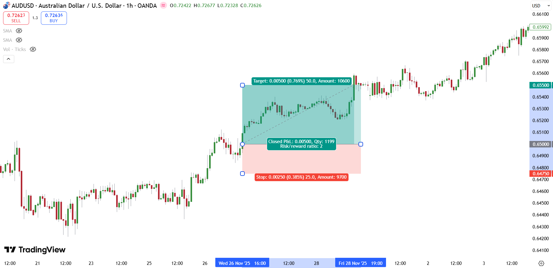 AUD/USD Hourly Chart AUD/USD Hourly Chart