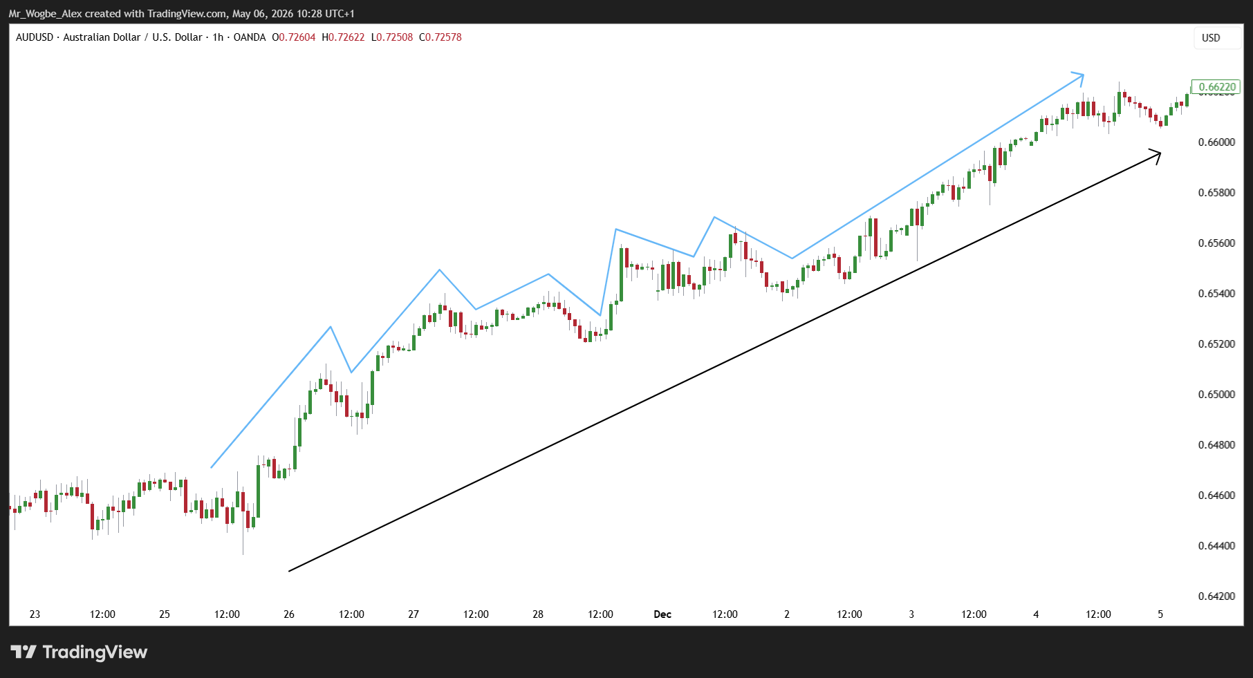 AUD/USD Hourly Chart AUD/USD Hourly Chart