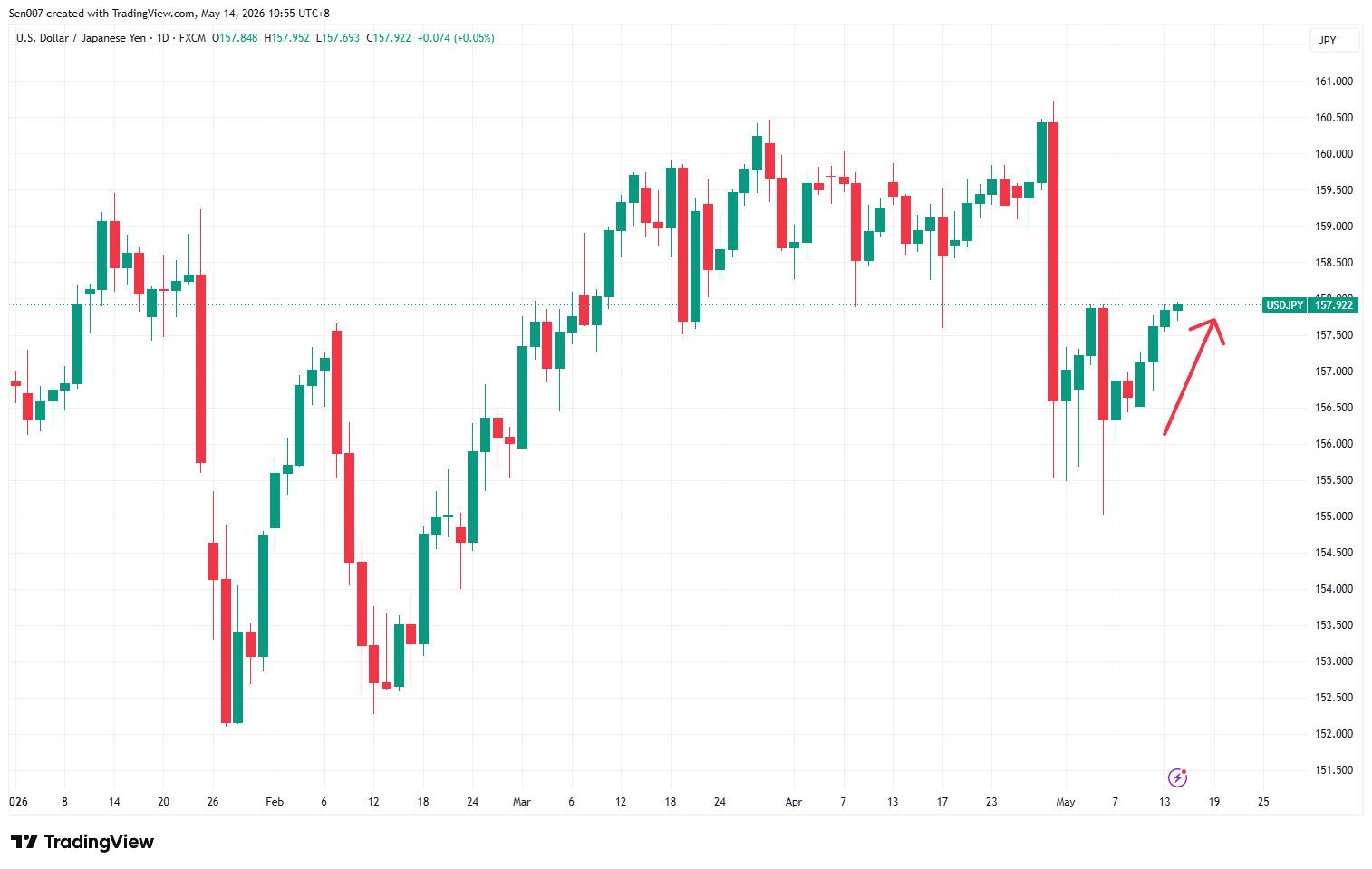 2026年美元/日圓(USD/JPY)走勢 2026年美元/日圓(USD/JPY)走勢