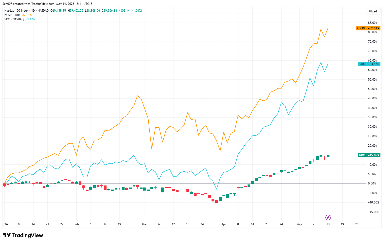 2026年KOSPI、SOX和NDX指數走勢 2026年KOSPI、SOX和NDX指數走勢