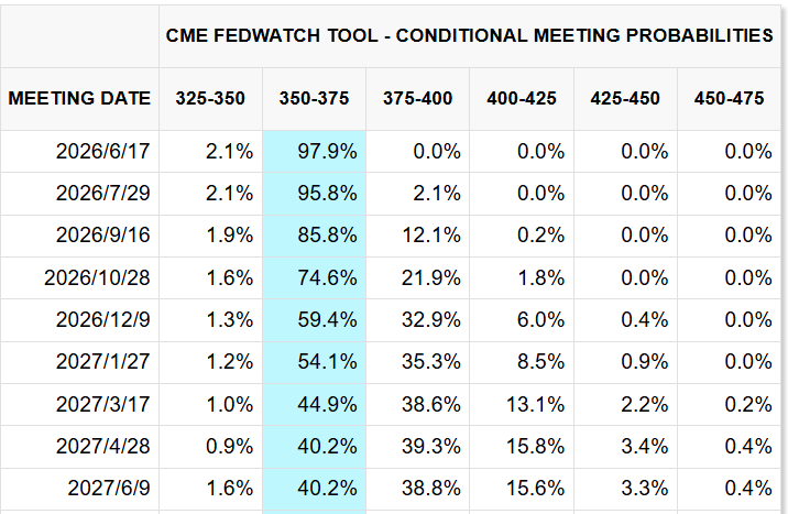 CME FedWatch Tool CME FedWatch Tool