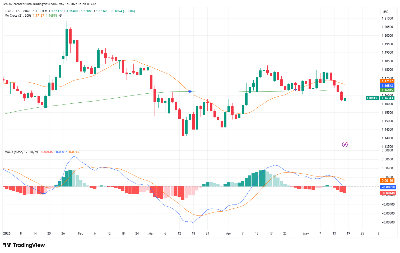 歐元/美元(EUR/USD)走勢 歐元/美元(EUR/USD)走勢